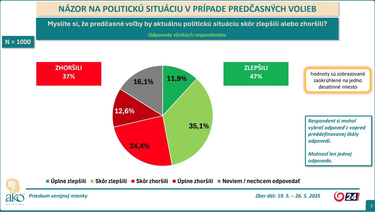 Prieskum AKO pre JOJ 24